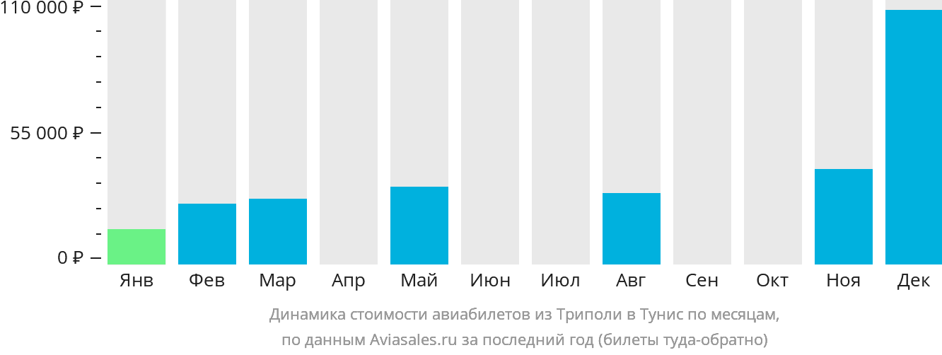 Динамика стоимости авиабилетов из Триполи в Тунис по месяцам