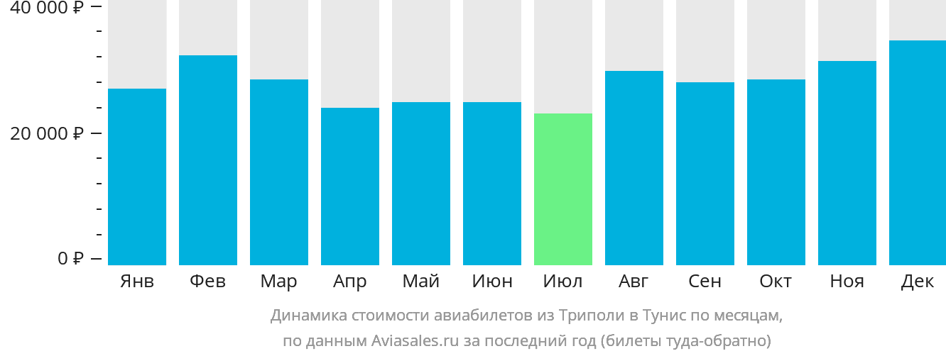 Динамика стоимости авиабилетов из Триполи в Тунис по месяцам