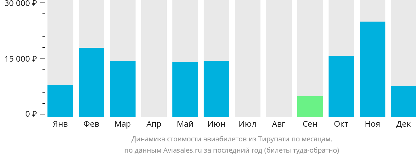 Динамика стоимости авиабилетов из Тирупати по месяцам