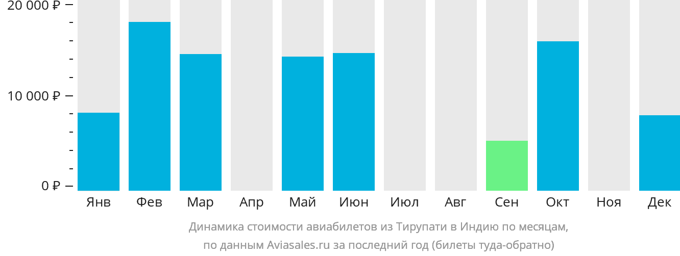 Динамика стоимости авиабилетов из Тирупати в Индию по месяцам