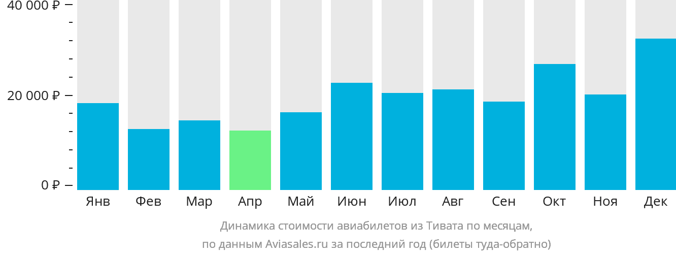Динамика стоимости авиабилетов из Тивата по месяцам