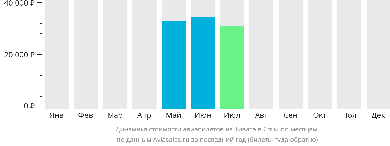 Динамика стоимости авиабилетов из Тивата в Сочи по месяцам