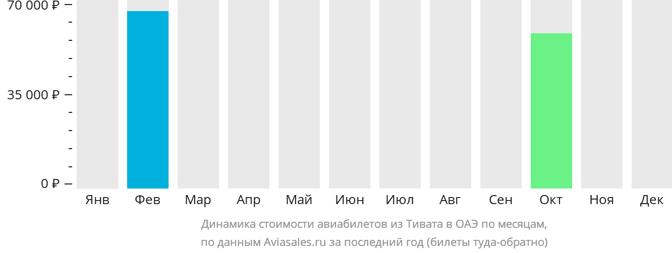 Динамика стоимости авиабилетов из Тивата в ОАЭ по месяцам