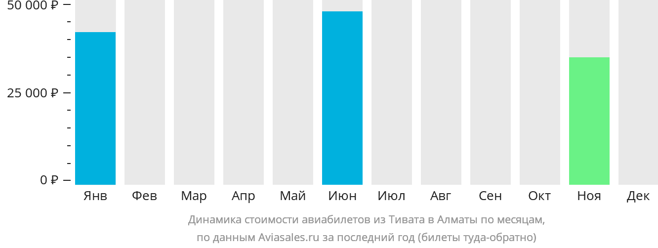 Динамика стоимости авиабилетов из Тивата в Алматы по месяцам