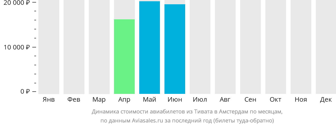 Динамика стоимости авиабилетов из Тивата в Амстердам по месяцам