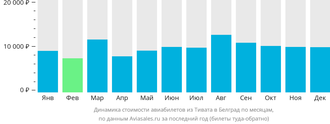 Динамика стоимости авиабилетов из Тивата в Белград по месяцам