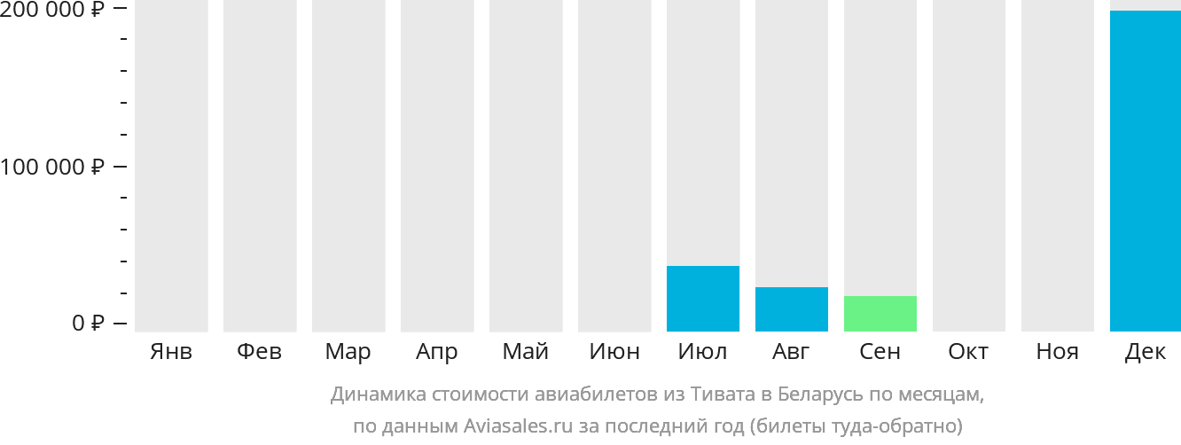 Динамика стоимости авиабилетов из Тивата в Беларусь по месяцам