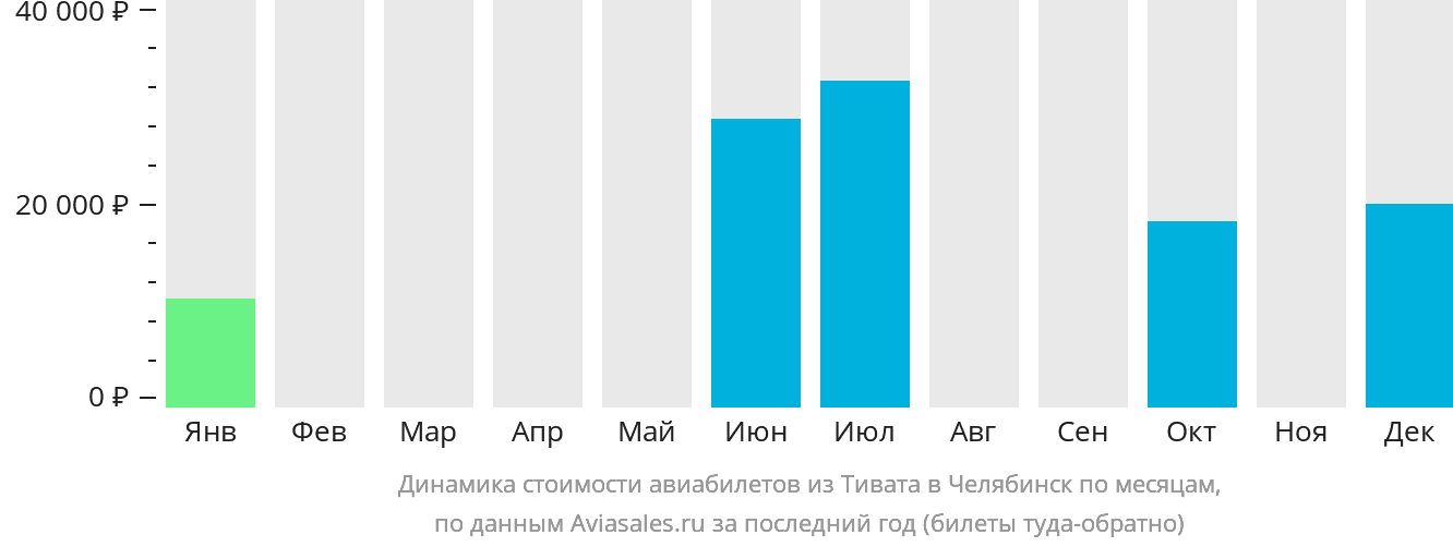 Динамика стоимости авиабилетов из Тивата в Челябинск по месяцам