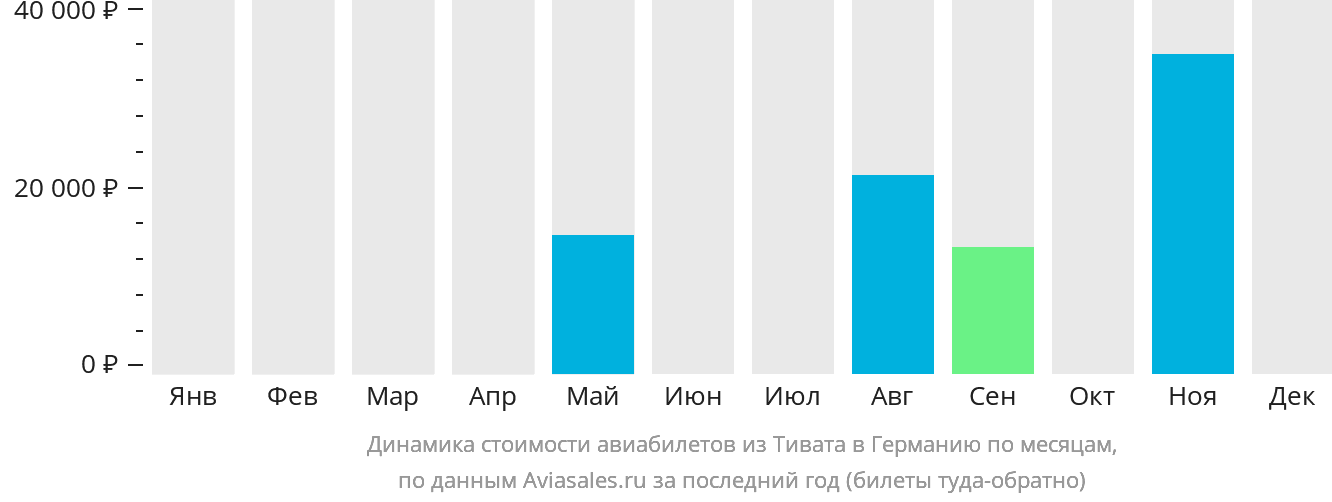 Динамика стоимости авиабилетов из Тивата в Германию по месяцам