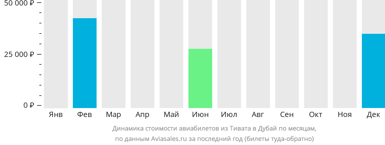 Динамика стоимости авиабилетов из Тивата в Дубай по месяцам