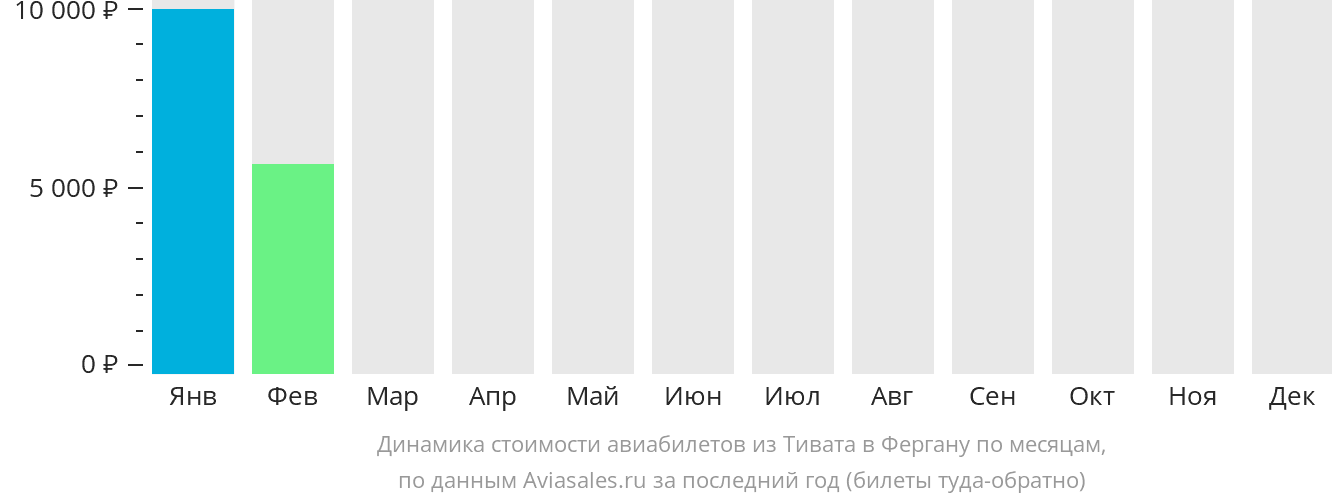 Динамика стоимости авиабилетов из Тивата в Фергану по месяцам