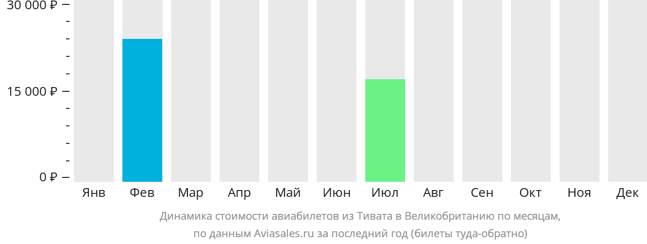 Динамика стоимости авиабилетов из Тивата в Великобританию по месяцам