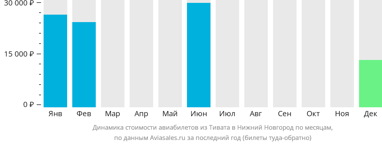 Динамика стоимости авиабилетов из Тивата в Нижний Новгород по месяцам