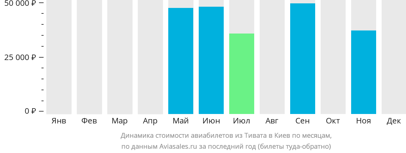 Динамика стоимости авиабилетов из Тивата в Киев по месяцам