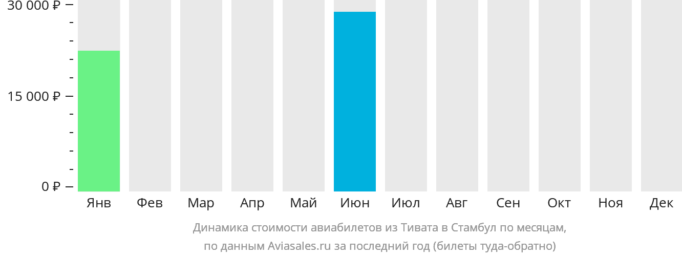 Динамика стоимости авиабилетов из Тивата в Стамбул по месяцам