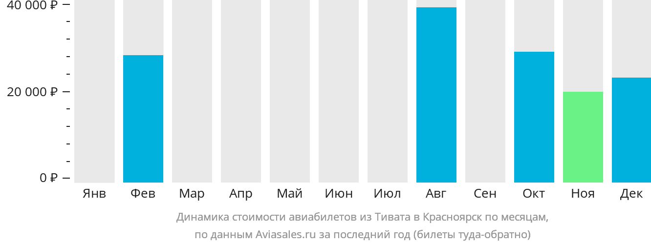 Динамика стоимости авиабилетов из Тивата в Красноярск по месяцам