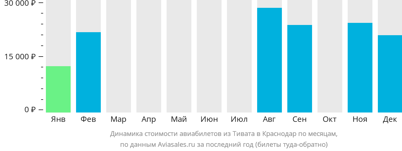 Динамика стоимости авиабилетов из Тивата в Краснодар по месяцам