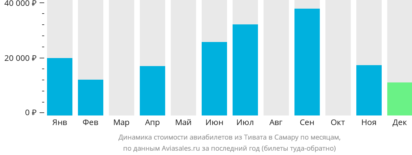 Динамика стоимости авиабилетов из Тивата в Самару по месяцам