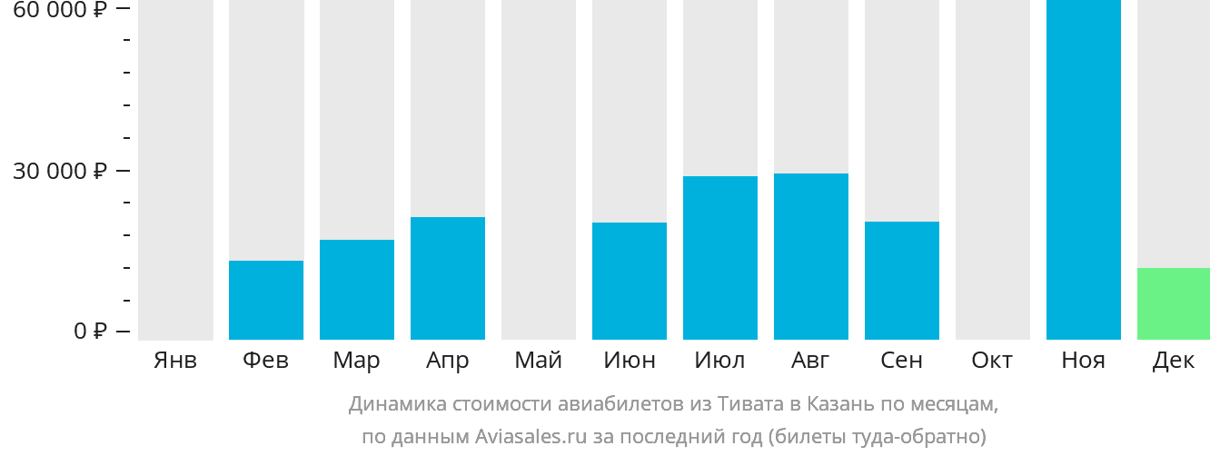 Динамика стоимости авиабилетов из Тивата в Казань по месяцам