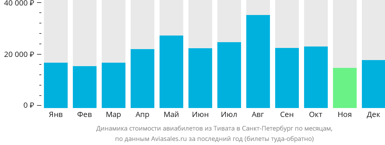Динамика стоимости авиабилетов из Тивата в Санкт-Петербург по месяцам