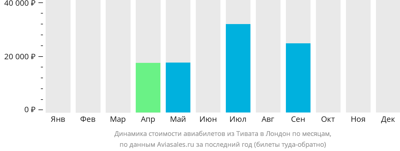 Динамика стоимости авиабилетов из Тивата в Лондон по месяцам