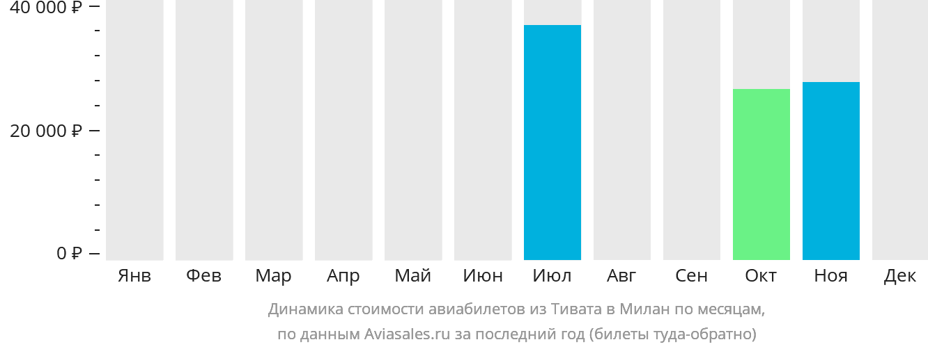 Динамика стоимости авиабилетов из Тивата в Милан по месяцам