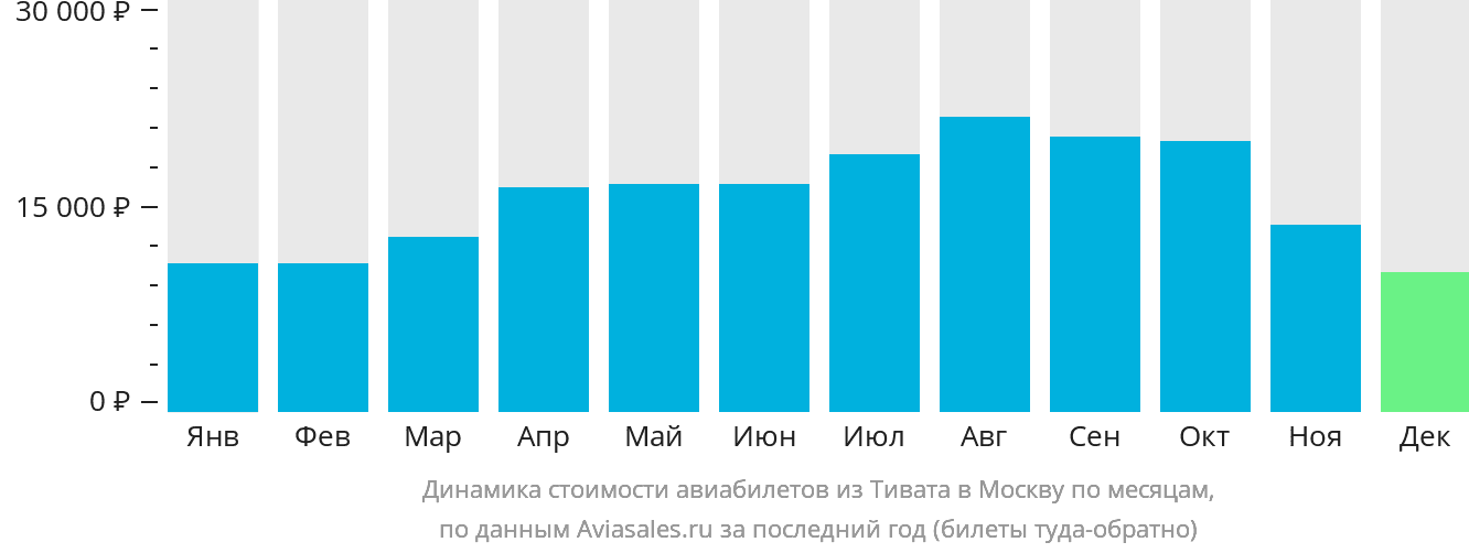 Динамика стоимости авиабилетов из Тивата в Москву по месяцам