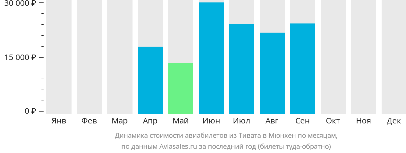 Динамика стоимости авиабилетов из Тивата в Мюнхен по месяцам