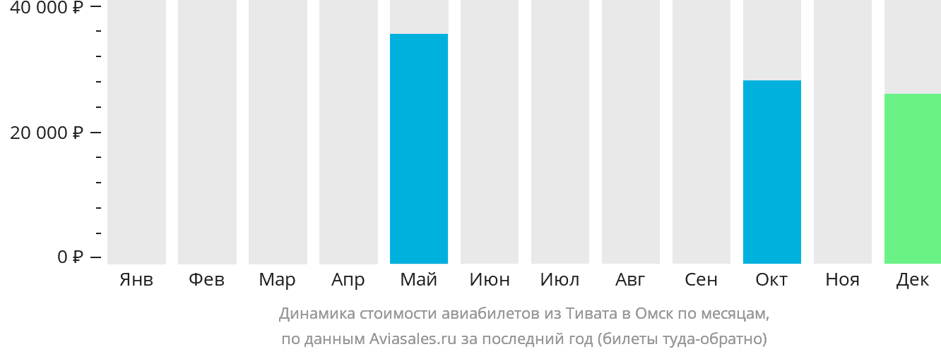 Динамика стоимости авиабилетов из Тивата в Омск по месяцам