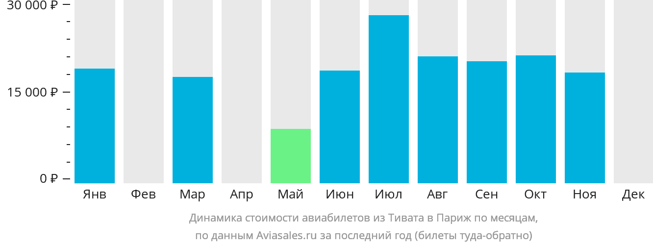 Динамика стоимости авиабилетов из Тивата в Париж по месяцам