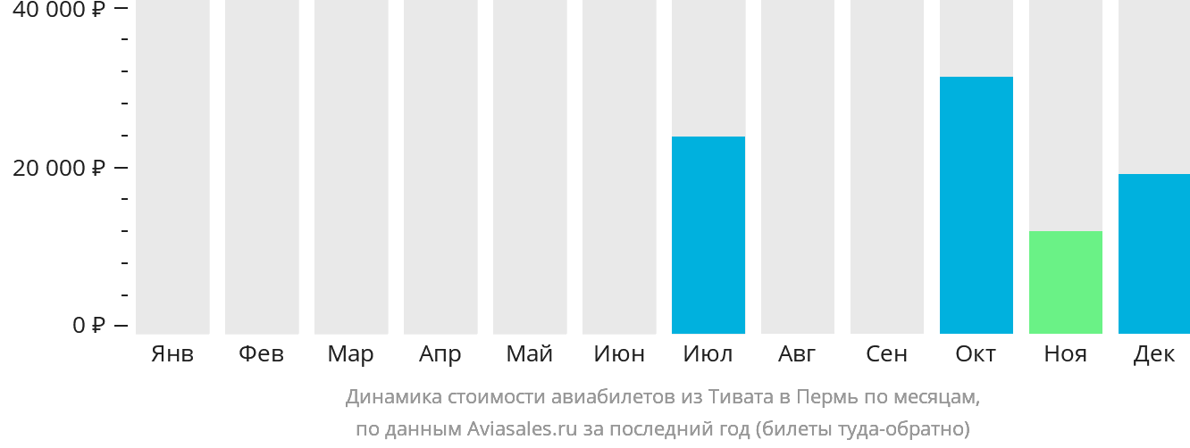Динамика стоимости авиабилетов из Тивата в Пермь по месяцам