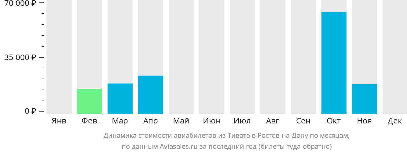 Динамика стоимости авиабилетов из Тивата в Ростов-на-Дону по месяцам