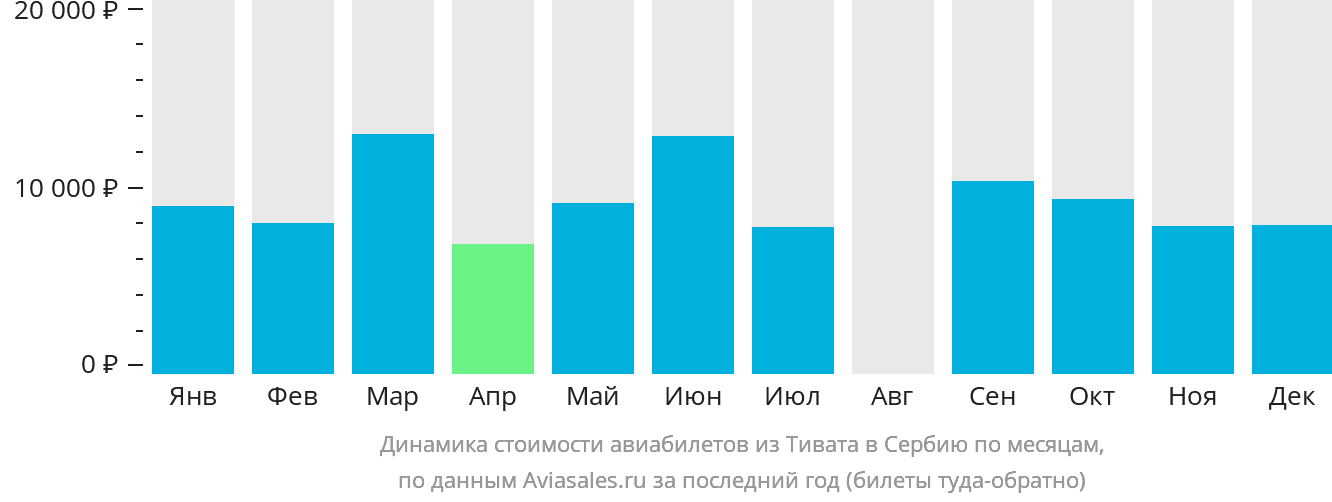 Динамика стоимости авиабилетов из Тивата в Сербию по месяцам