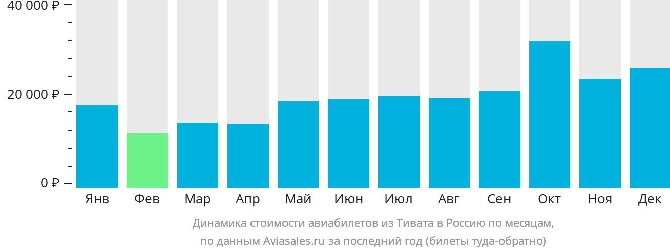 Динамика стоимости авиабилетов из Тивата в Россию по месяцам