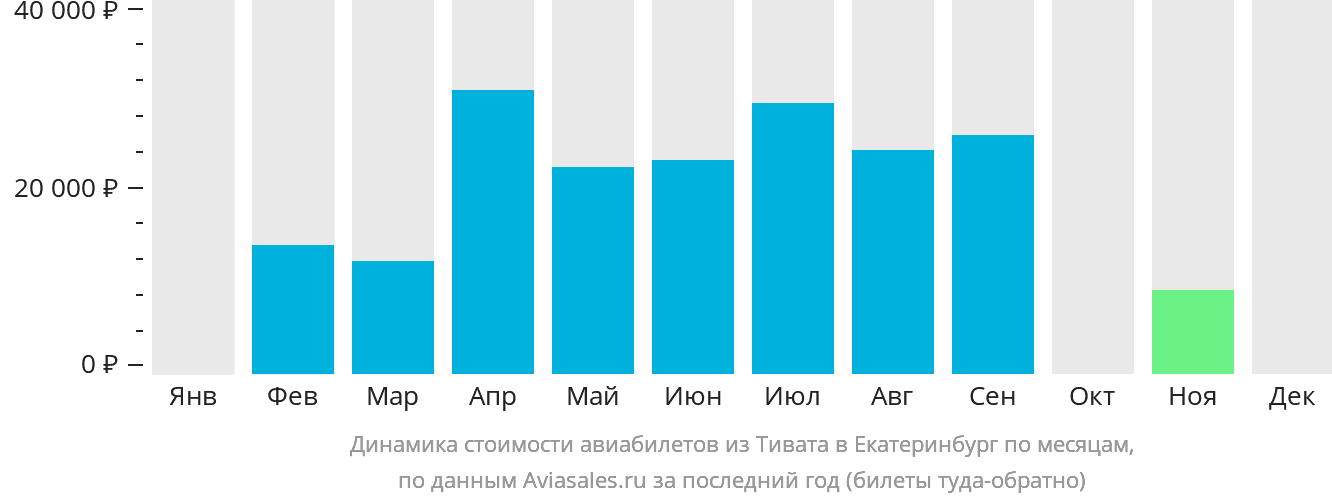 Динамика стоимости авиабилетов из Тивата в Екатеринбург по месяцам