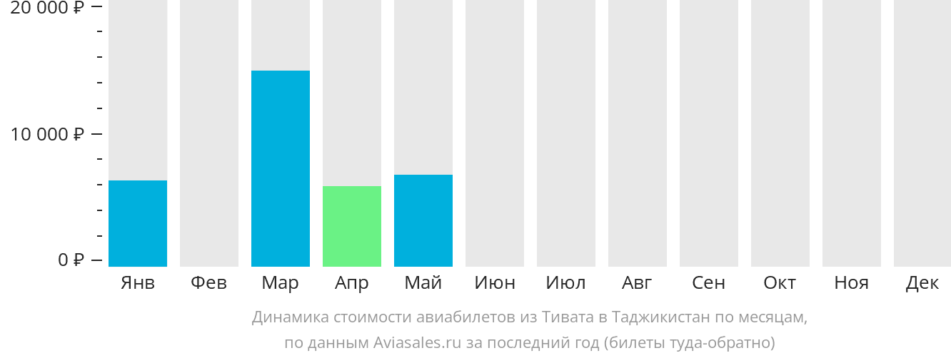 Динамика стоимости авиабилетов из Тивата в Таджикистан по месяцам