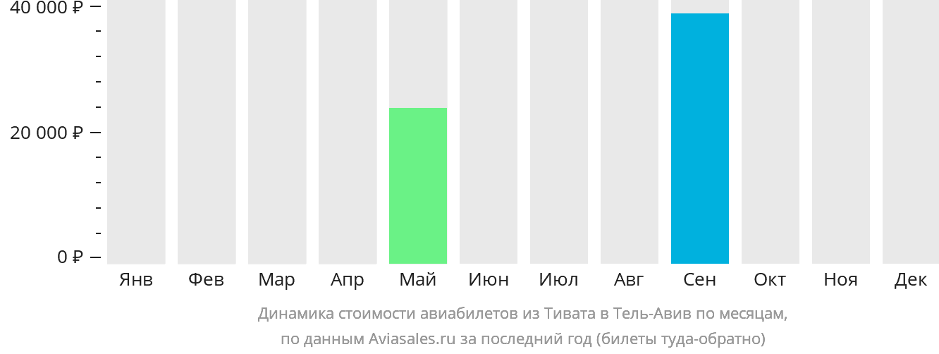 Динамика стоимости авиабилетов из Тивата в Тель-Авив по месяцам