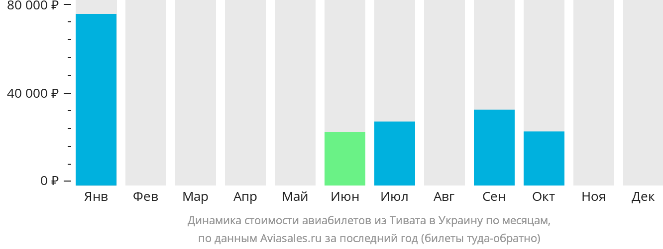 Динамика стоимости авиабилетов из Тивата в Украину по месяцам