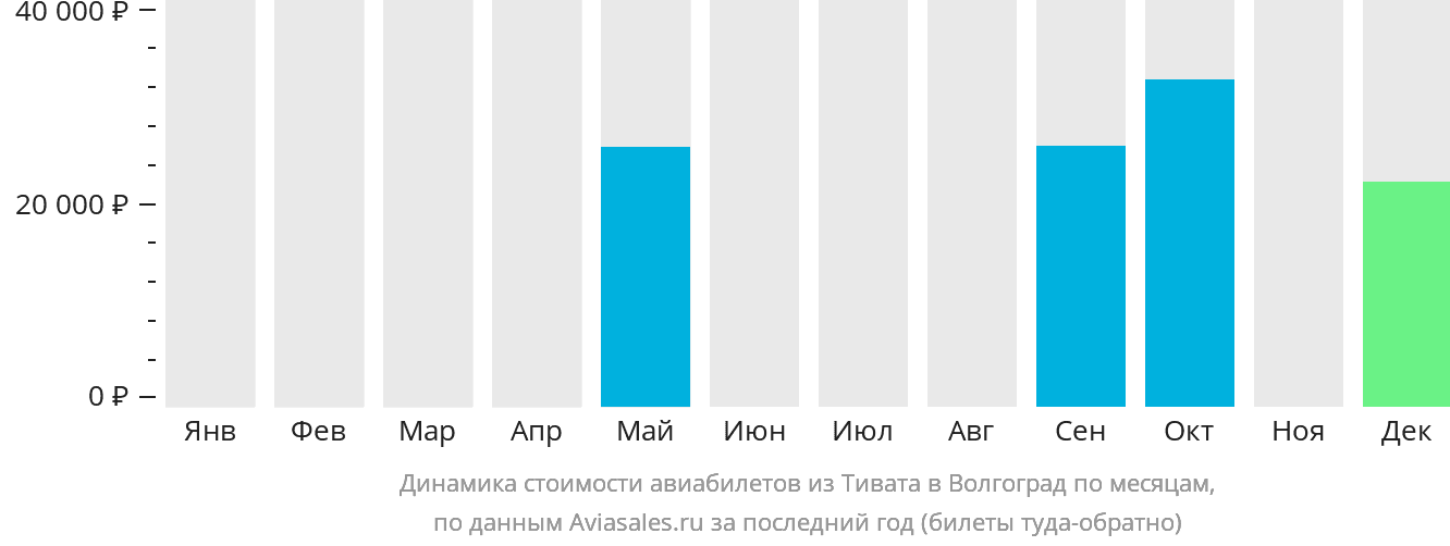 Динамика стоимости авиабилетов из Тивата в Волгоград по месяцам