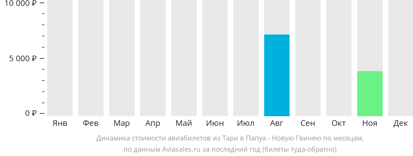 Динамика стоимости авиабилетов из Тари в Папуа — Новую Гвинею по месяцам