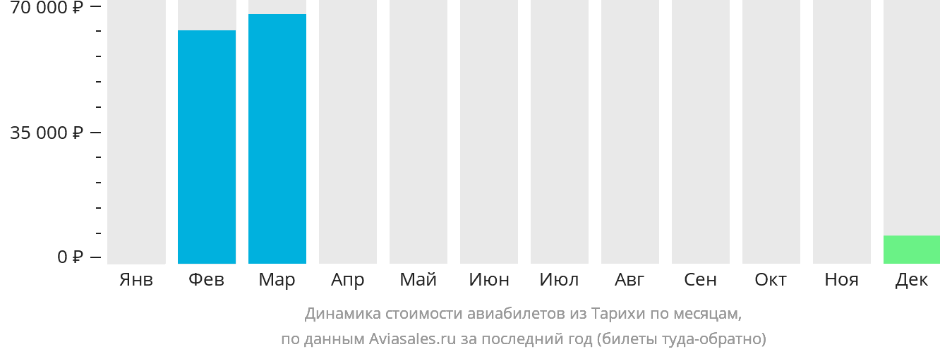 Динамика стоимости авиабилетов из Тарихи по месяцам