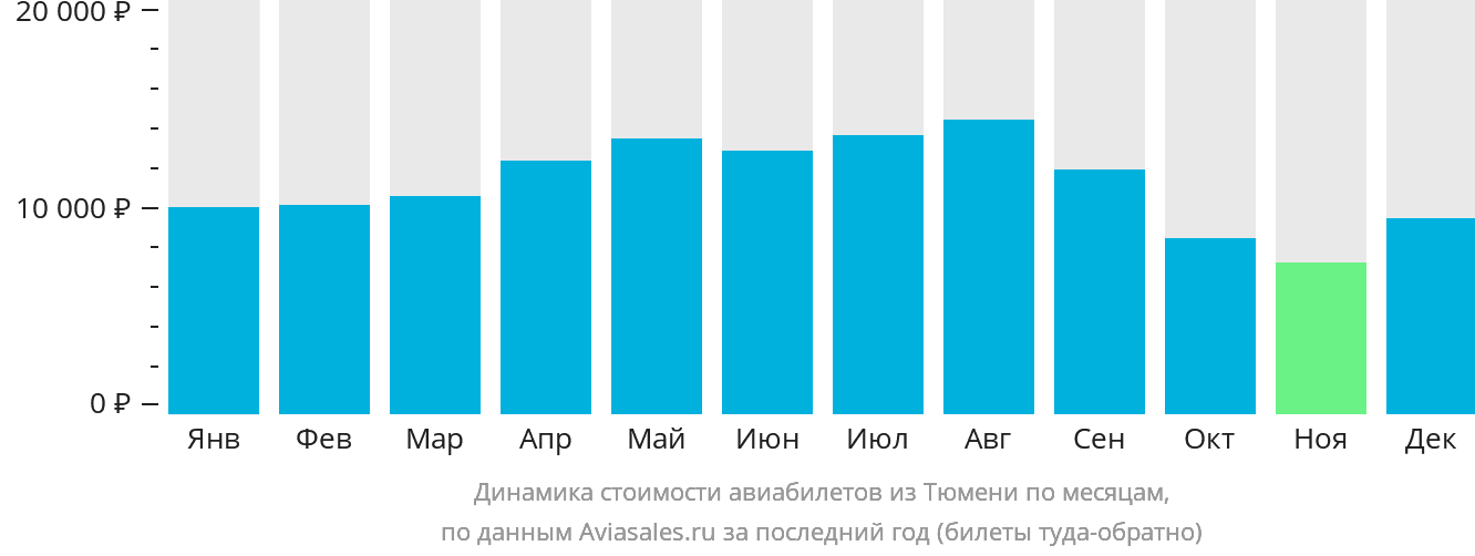 Динамика стоимости авиабилетов из Тюмени по месяцам