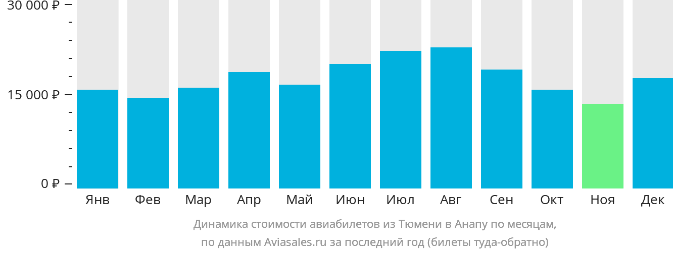 Динамика стоимости авиабилетов из Тюмени в Анапу по месяцам