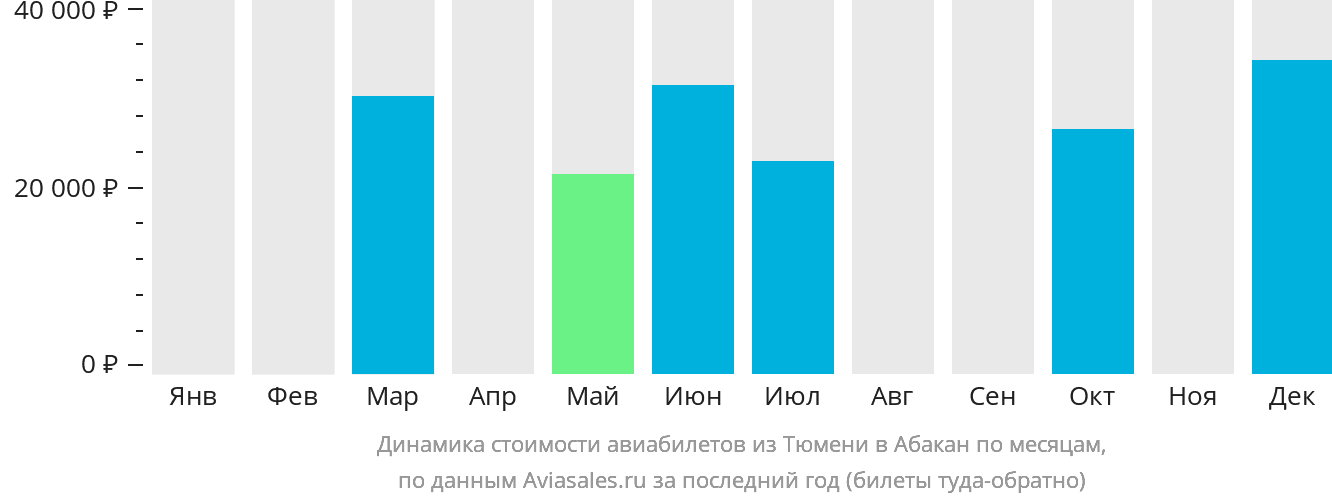 Динамика стоимости авиабилетов из Тюмени в Абакан по месяцам