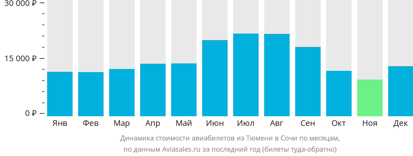 Динамика стоимости авиабилетов из Тюмени в Сочи по месяцам