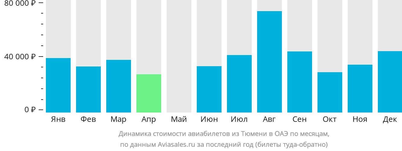 Динамика стоимости авиабилетов из Тюмени в ОАЭ по месяцам