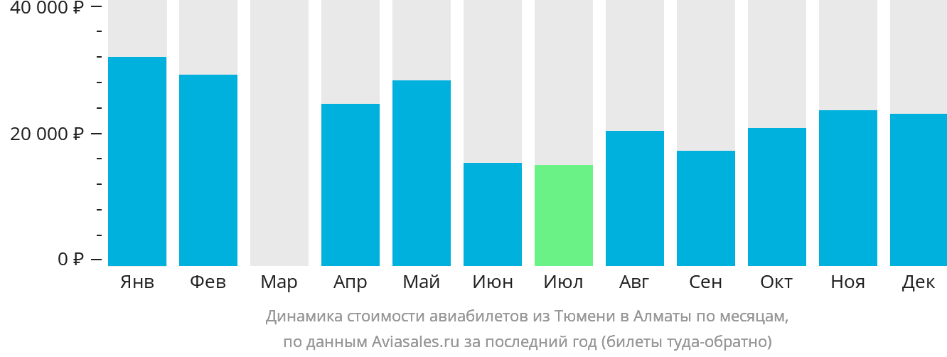 Динамика стоимости авиабилетов из Тюмени в Алматы по месяцам