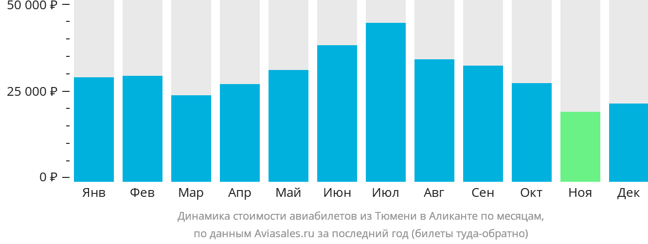 Динамика стоимости авиабилетов из Тюмени в Аликанте по месяцам