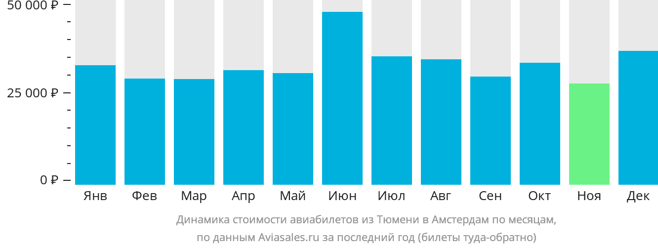 Динамика стоимости авиабилетов из Тюмени в Амстердам по месяцам