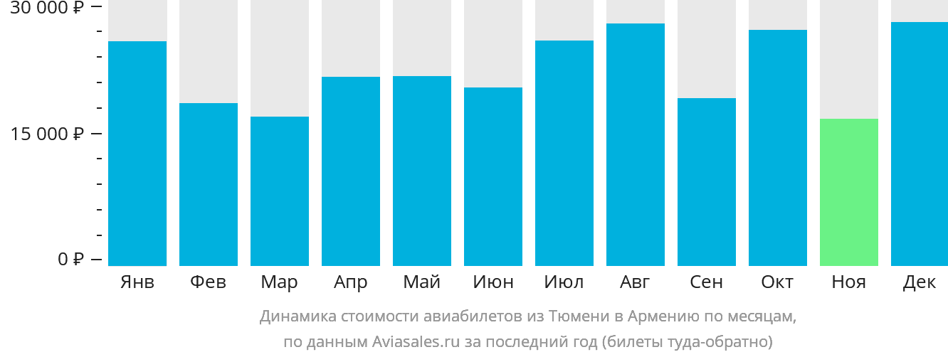 Динамика стоимости авиабилетов из Тюмени в Армению по месяцам
